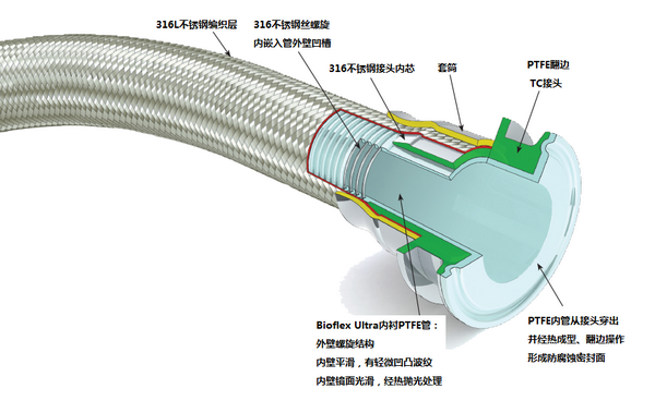 英國Aflex Bioflex Ultra系列特氟龍管