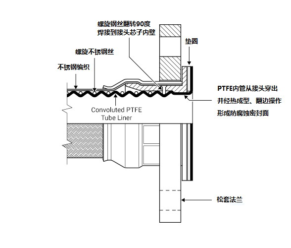 英國Aflex Corroflon螺旋特氟龍管(螺旋內(nèi)壁)