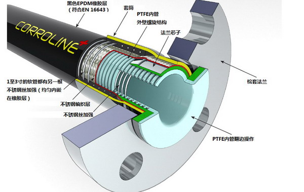 英國Aflex Corroline+特氟龍管