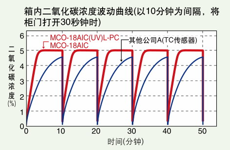 日本松下(原三洋)二氧化碳培養(yǎng)箱MCO-18AIC，容積：170L