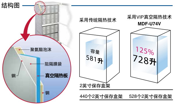 日本松下(原三洋)-86℃超低溫保存箱MDF-C8V1，容積：84L 