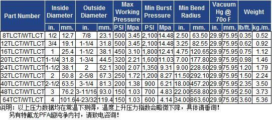 法國圣戈班TLCT/WTLCT氟塑料內(nèi)襯耐壓管